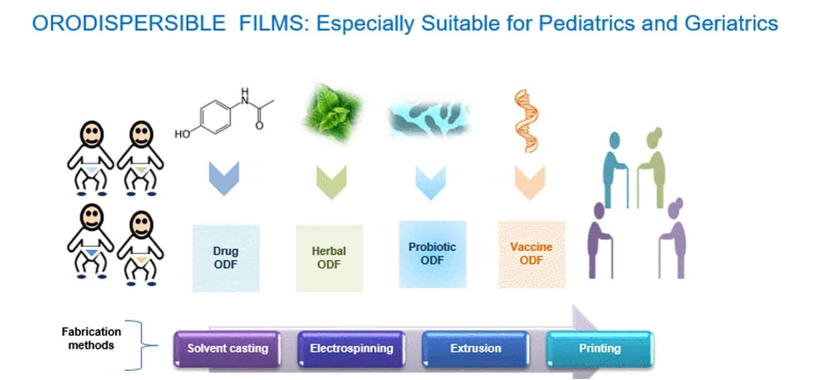Fig.1 Orodispersible films.